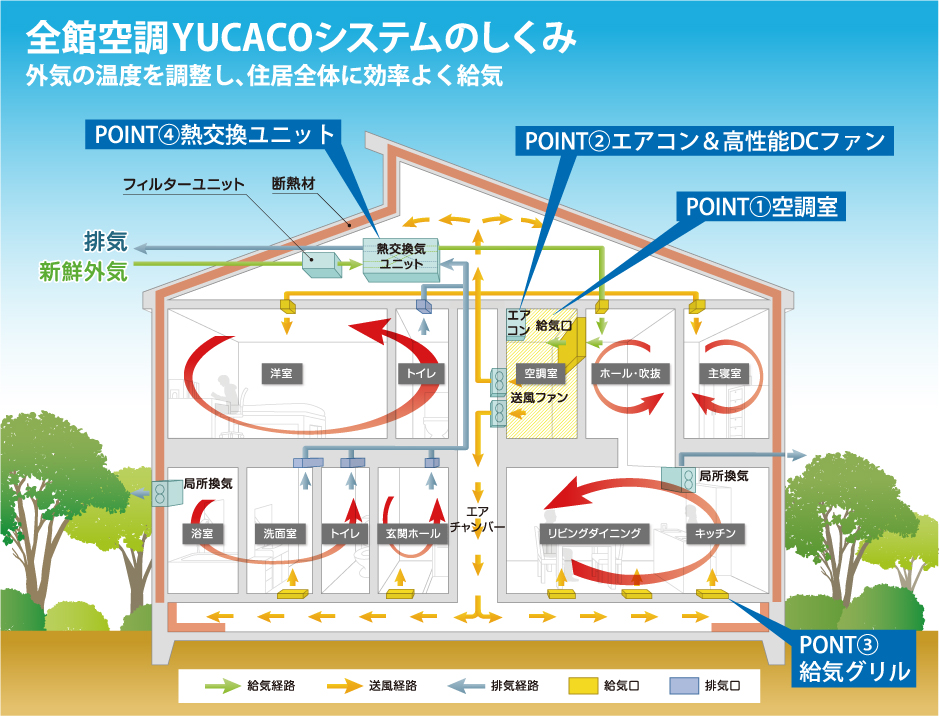 YUCACOシステムの空気循環ルートを示す概念図